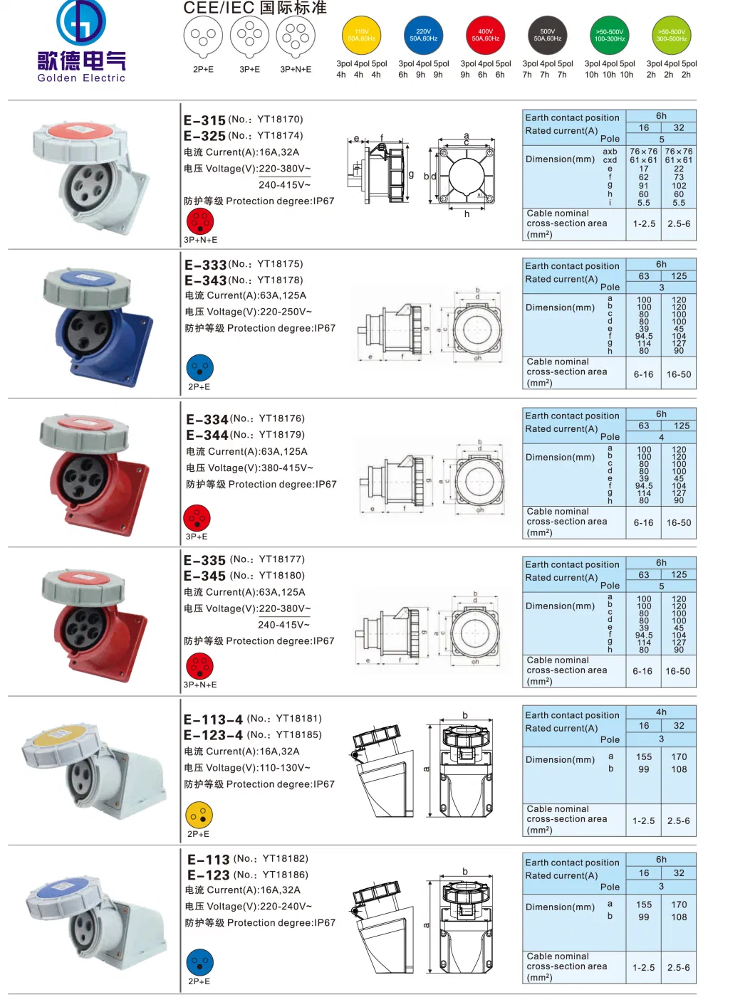 Best Price High Quality New Type IEC Cee Industrial Connector 32A 3p+N+E IP67