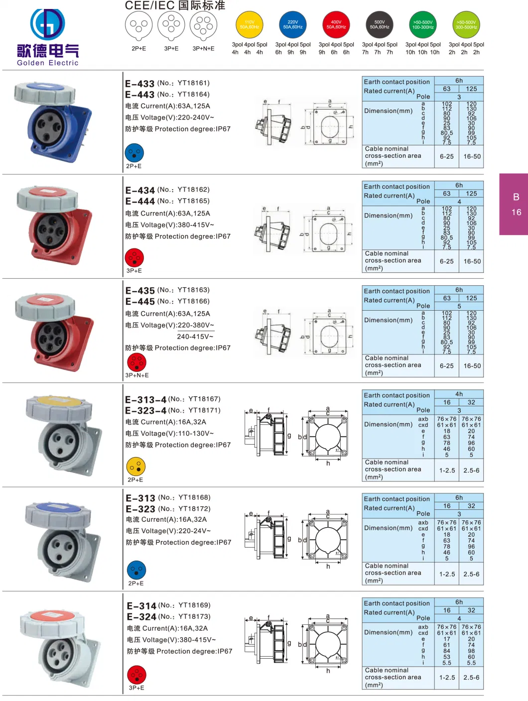 Best Price High Quality New Type IEC Cee Industrial Connector 32A 3p+N+E IP67